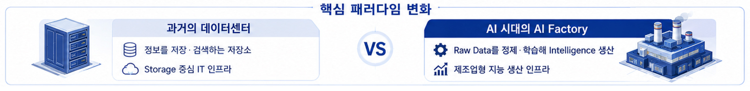 저장 중심의 기존 데이터센터와 지능을 생산하는 AI 팩토리 비교